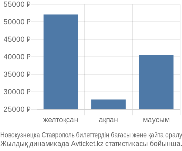 Новокузнецка Ставрополь авиабилет бағасы