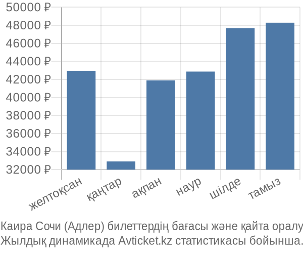 Каира Сочи (Адлер) авиабилет бағасы