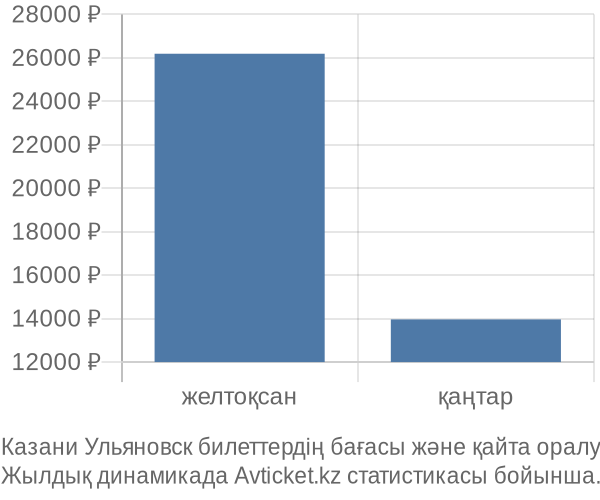 Казани Ульяновск авиабилет бағасы