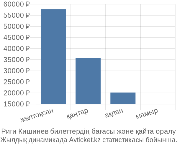 Риги Кишинев авиабилет бағасы