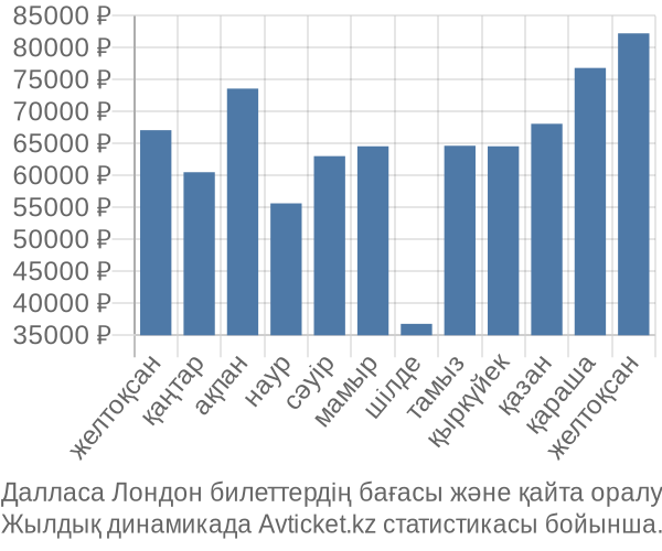 Далласа Лондон авиабилет бағасы