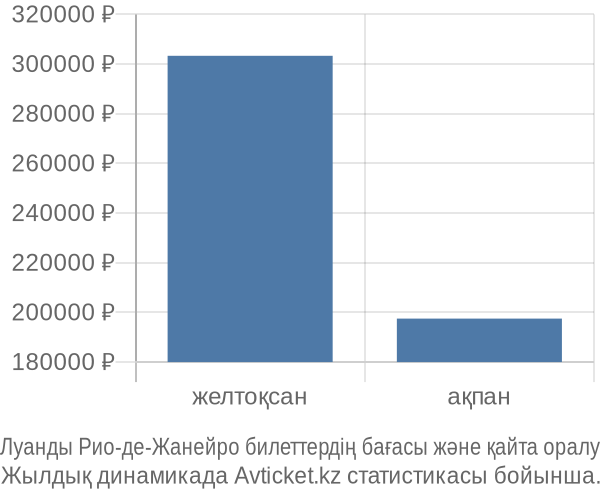 Луанды Рио-де-Жанейро авиабилет бағасы