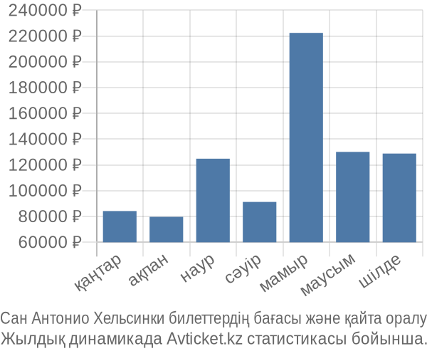 Сан Антонио Хельсинки авиабилет бағасы