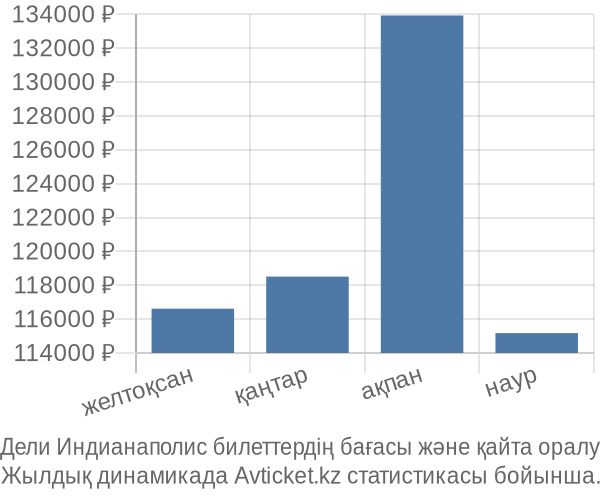 Дели Индианаполис авиабилет бағасы