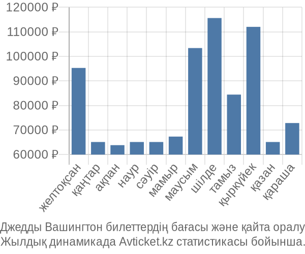 Джедды Вашингтон авиабилет бағасы