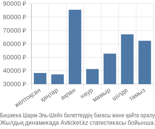 Бишкека Шарм-Эль-Шейх авиабилет бағасы