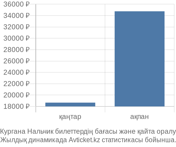 Кургана Нальчик авиабилет бағасының өзгеру графигі Кургана Нальчик авиабилет бағасы