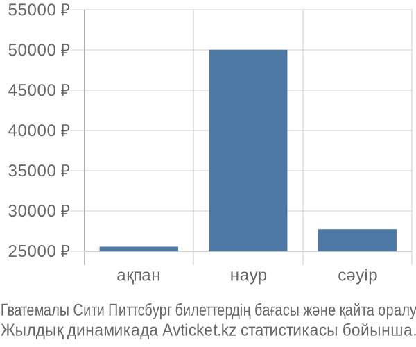 Гватемалы Сити Питтсбург авиабилет бағасы