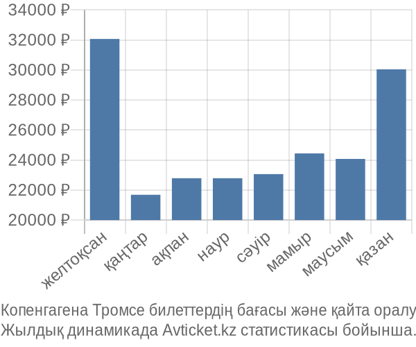 Копенгагена Тромсе авиабилет бағасы