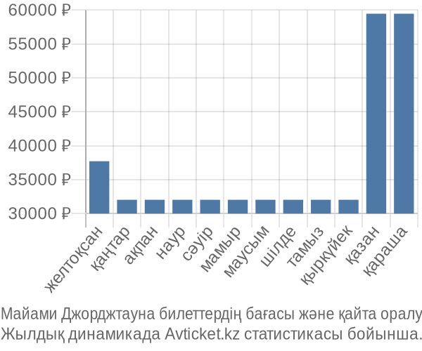 Майами Джорджтауна авиабилет бағасы