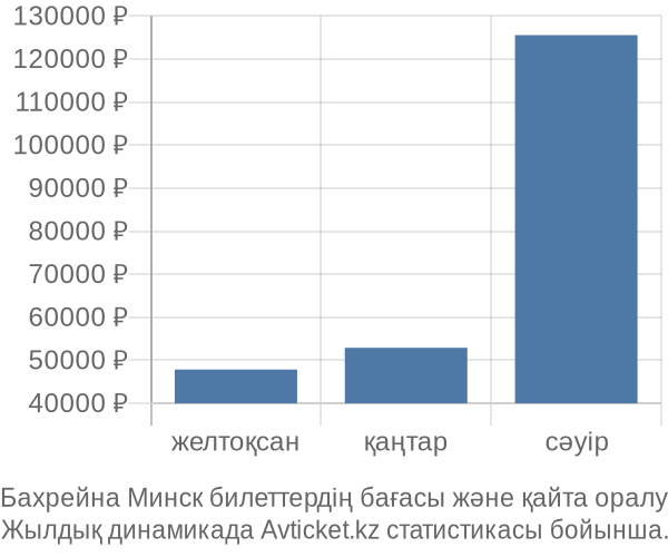 Бахрейна Минск авиабилет бағасы