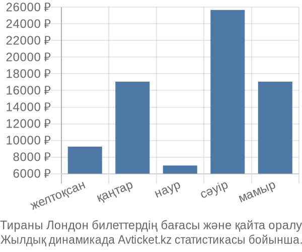 Тираны Лондон авиабилет бағасы