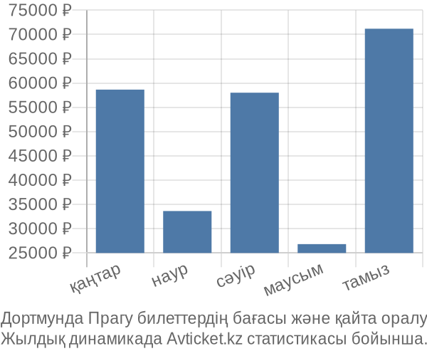 Дортмунда Прагу авиабилет бағасы