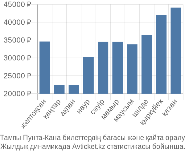 Тампы Пунта-Кана авиабилет бағасы