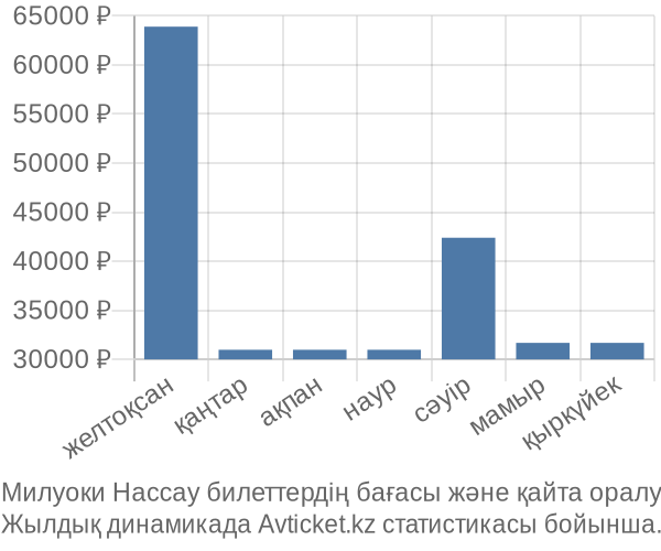 Милуоки Нассау авиабилет бағасы