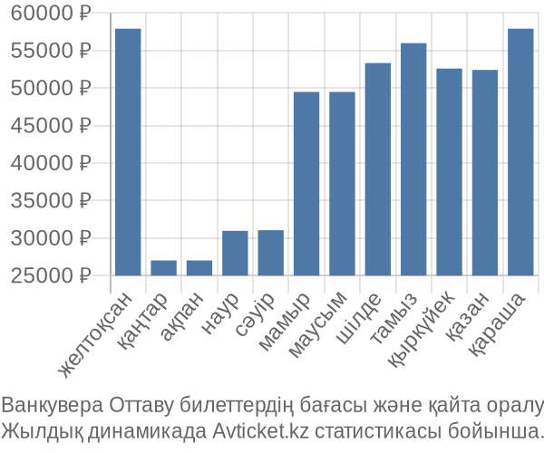 Ванкувера Оттаву авиабилет бағасы