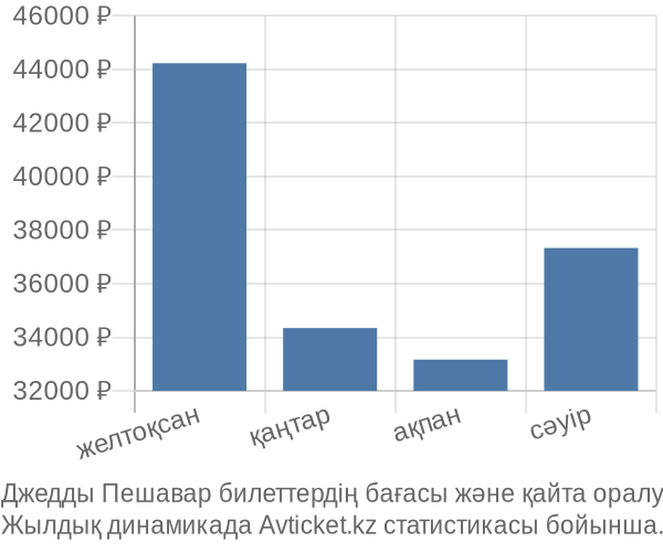 Джедды Пешавар авиабилет бағасы