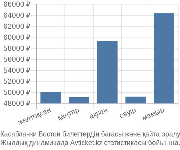 Касабланки Бостон авиабилет бағасы