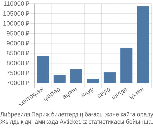 Либревиля Париж авиабилет бағасы