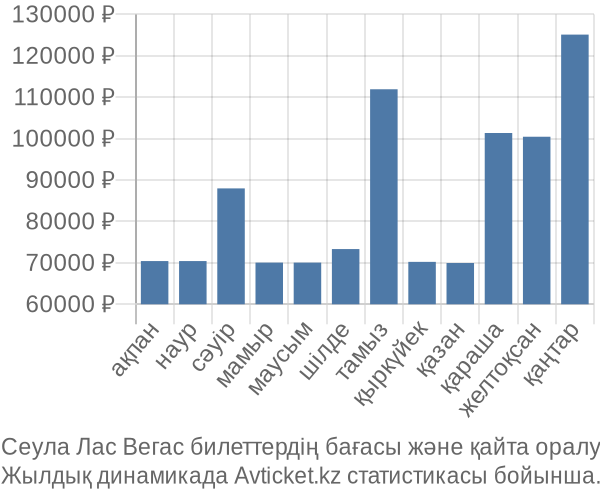 Сеула Лас Вегас авиабилет бағасы