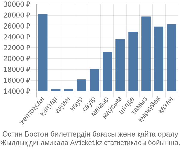 Остин Бостон авиабилет бағасы