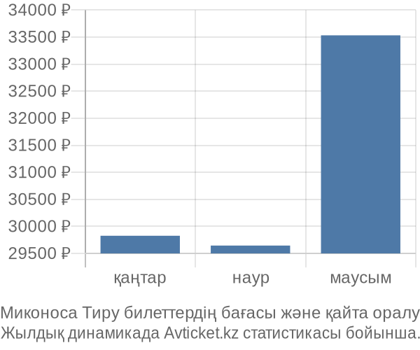 Миконоса Тиру авиабилет бағасының өзгеру графигі Миконоса Тиру авиабилет бағасы