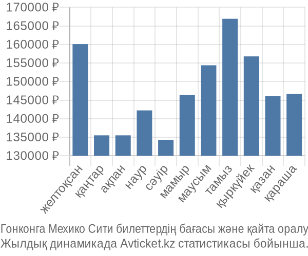 Гонконга Мехико Сити авиабилет бағасы