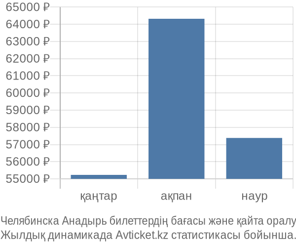 Челябинска Анадырь авиабилет бағасы
