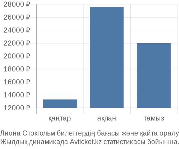 Лиона Стокгольм авиабилет бағасы