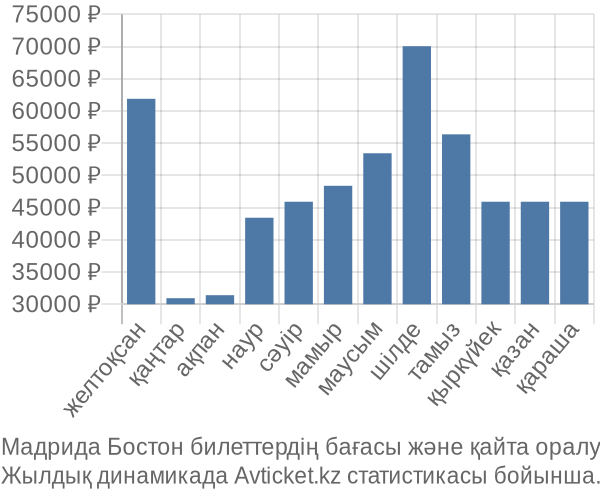 Мадрида Бостон авиабилет бағасы