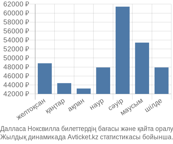 Далласа Ноксвилла авиабилет бағасы