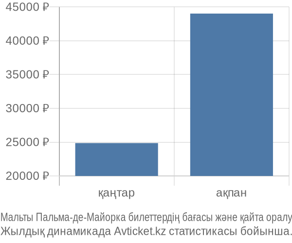 Мальты Пальма-де-Майорка авиабилет бағасының өзгеру графигі Мальты Пальма-де-Майорка авиабилет бағасы