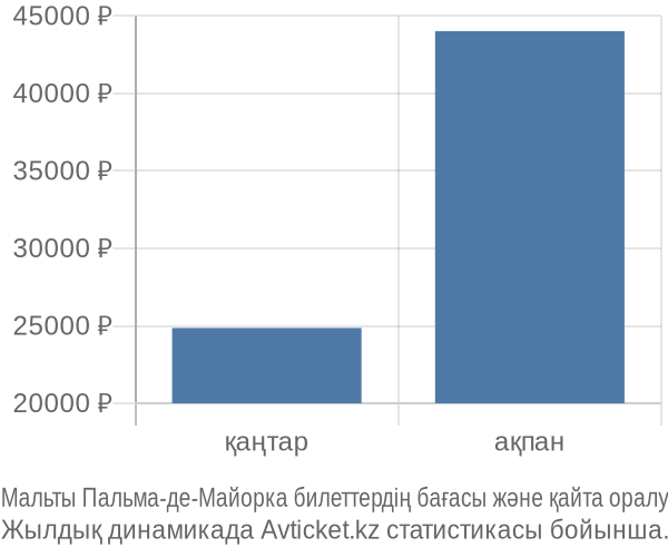 Мальты Пальма-де-Майорка авиабилет бағасы