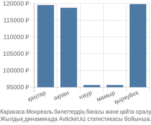 Каракаса Монреаль авиабилет бағасы