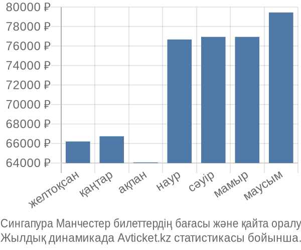 Сингапура Манчестер авиабилет бағасы