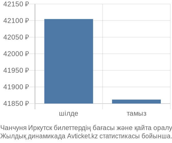 Чанчуня Иркутск авиабилет бағасының өзгеру графигі Чанчуня Иркутск авиабилет бағасы