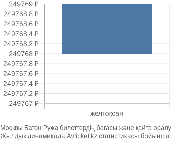 Москвы Батон Ружа авиабилет бағасы