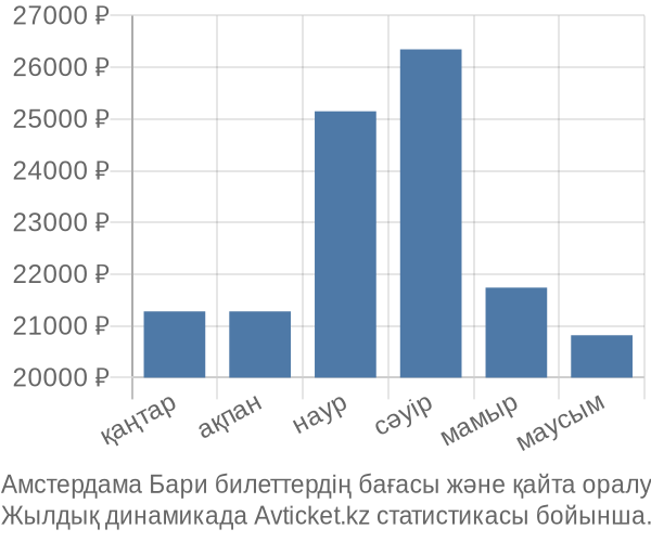 Амстердама Бари авиабилет бағасы