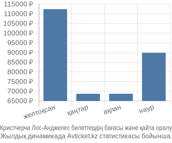 Кристчерча Лос-Анджелес авиабилет бағасы