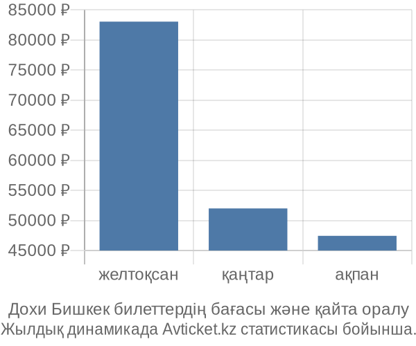 Дохи Бишкек авиабилет бағасы