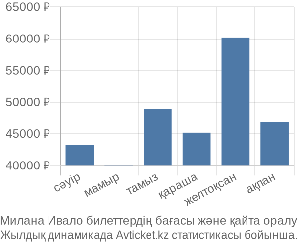 Милана Ивало авиабилет бағасы