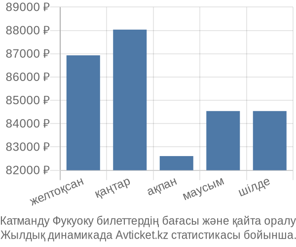 Катманду Фукуоку авиабилет бағасы