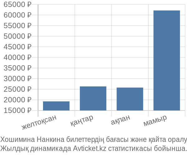 Хошимина Нанкина авиабилет бағасы