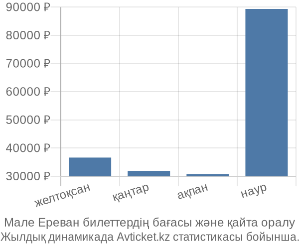 Мале Ереван авиабилет бағасы