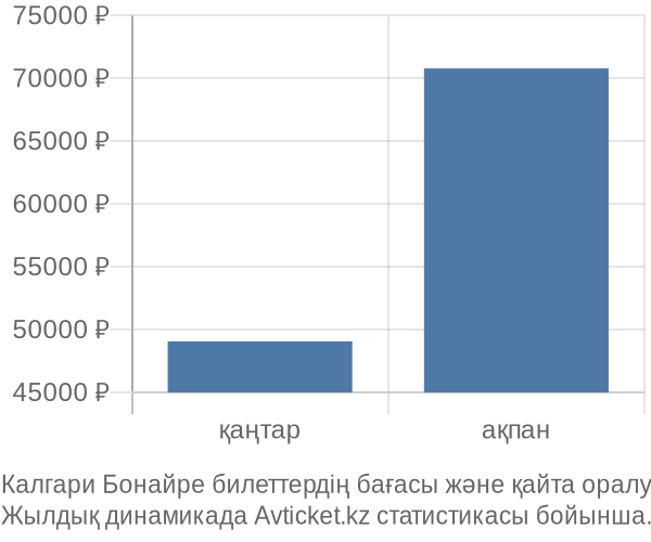 Калгари Бонайре авиабилет бағасы