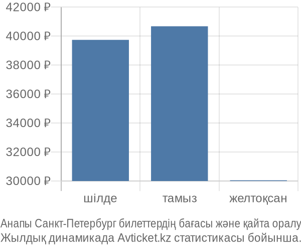 Анапы Санкт-Петербург авиабилет бағасы