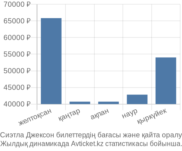 Сиэтла Джексон авиабилет бағасы