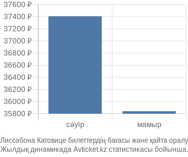 Лиссабона Катовице авиабилет бағасының өзгеру графигі Лиссабона Катовице авиабилет бағасы
