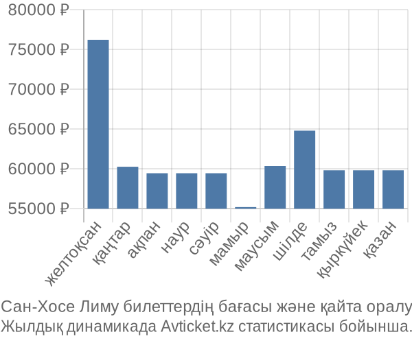 Сан-Хосе Лиму авиабилет бағасы