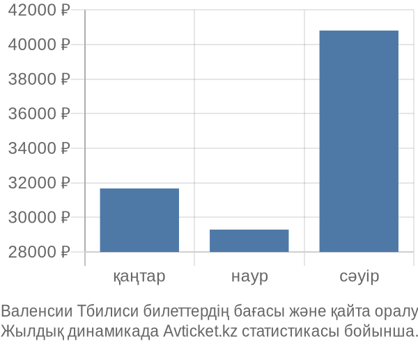 Валенсии Тбилиси авиабилет бағасы